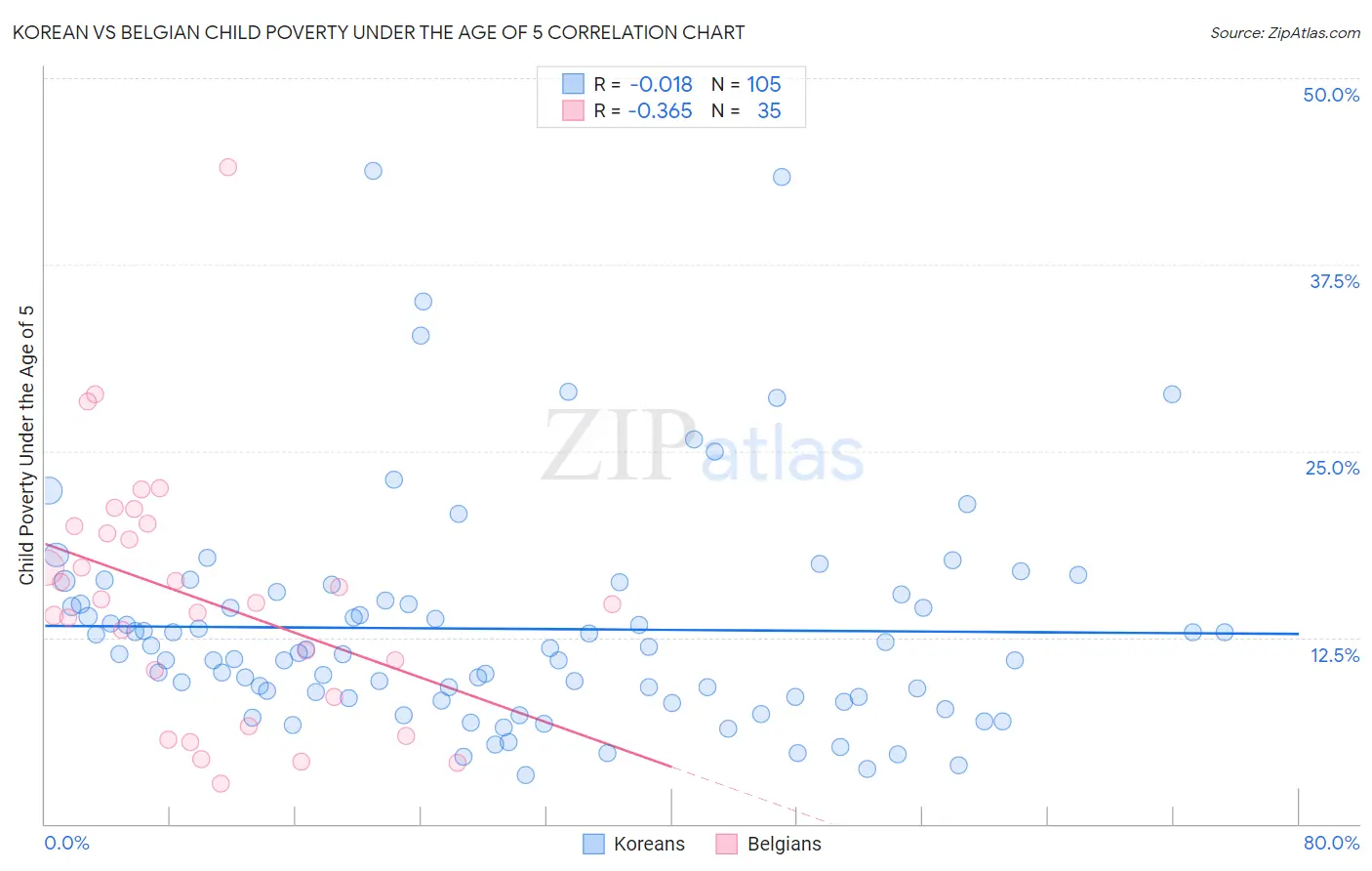 Korean vs Belgian Child Poverty Under the Age of 5