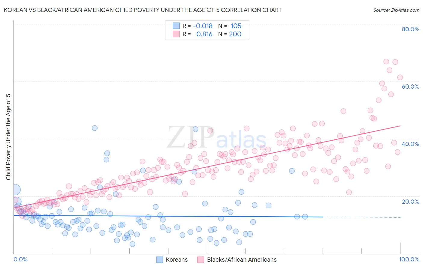 Korean vs Black/African American Child Poverty Under the Age of 5