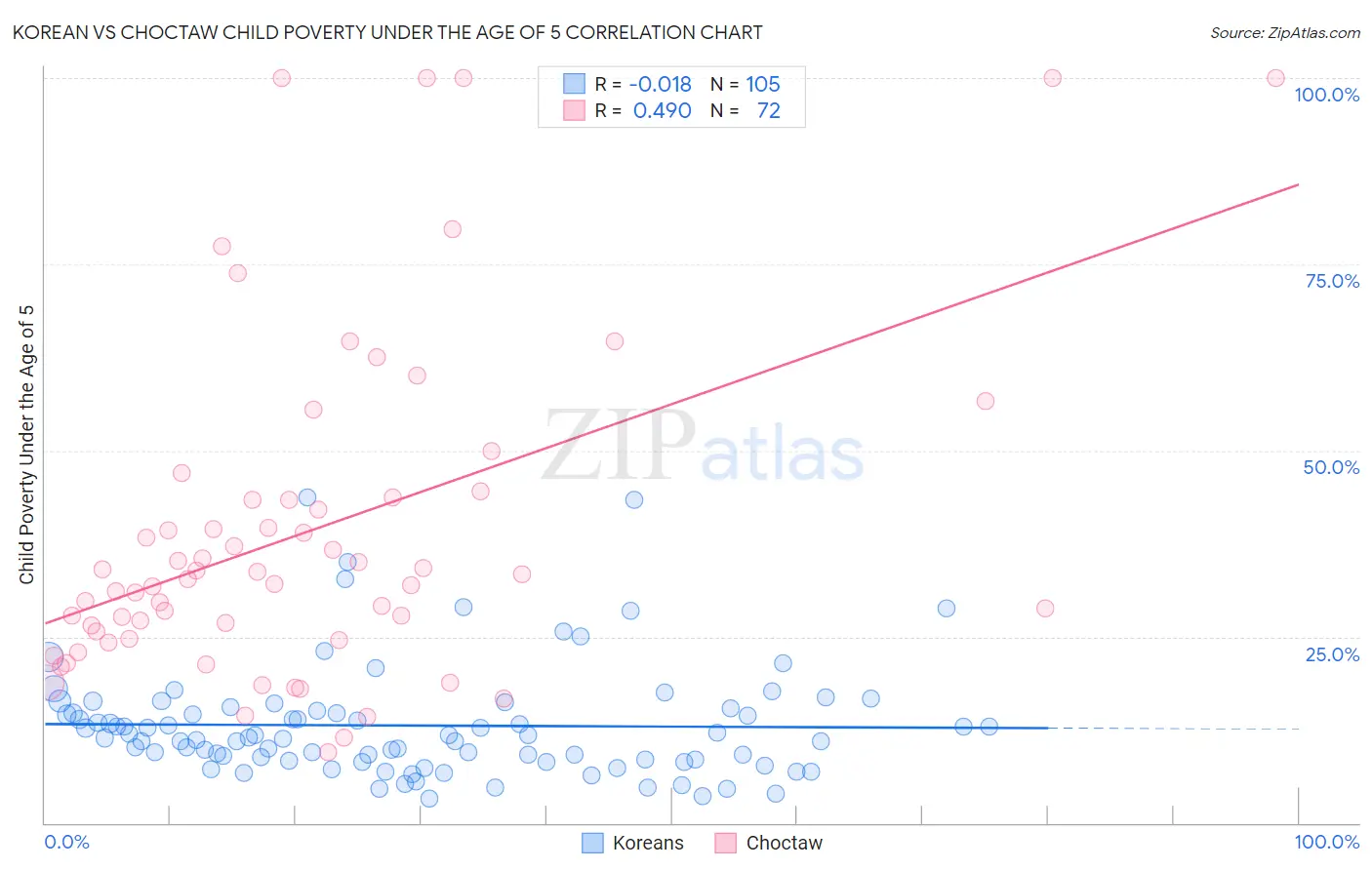 Korean vs Choctaw Child Poverty Under the Age of 5