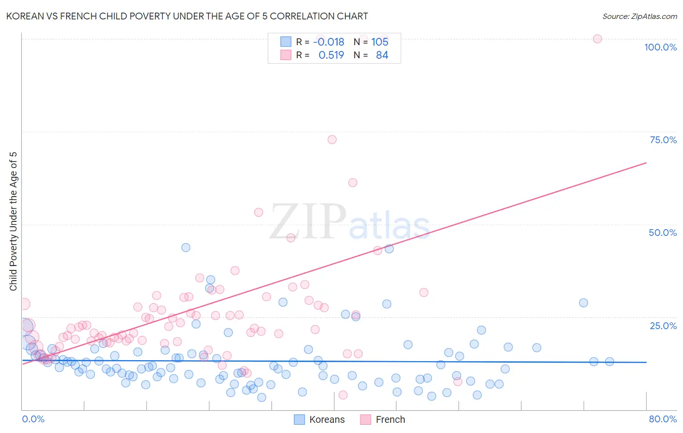 Korean vs French Child Poverty Under the Age of 5