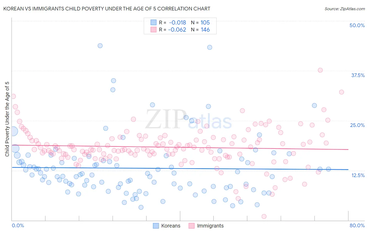 Korean vs Immigrants Child Poverty Under the Age of 5