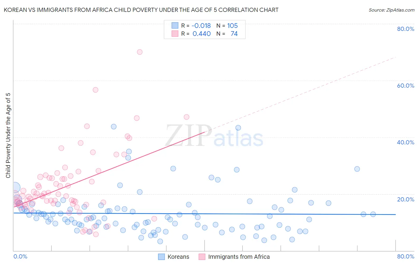 Korean vs Immigrants from Africa Child Poverty Under the Age of 5