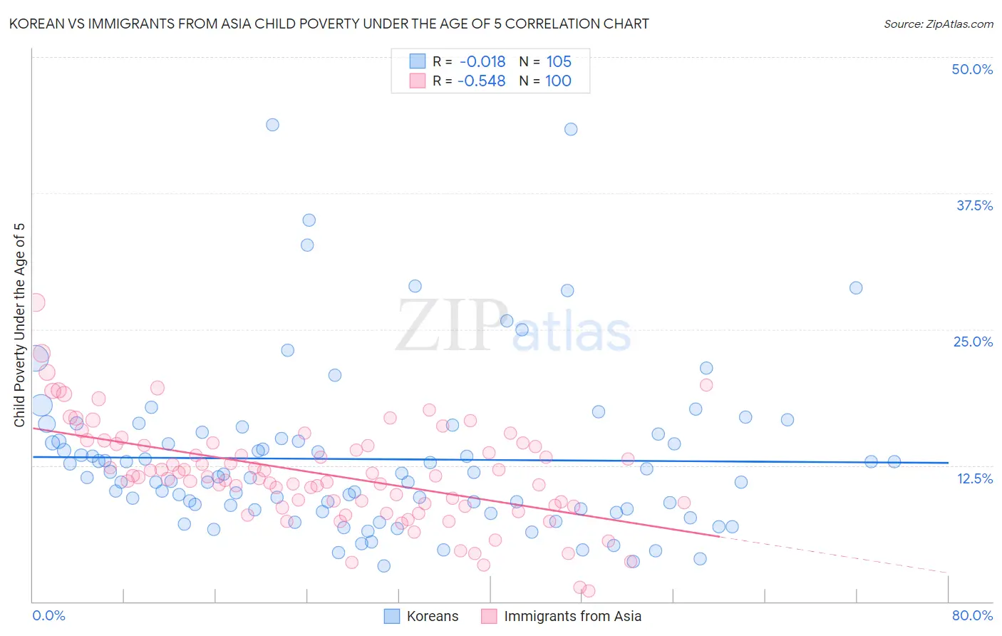 Korean vs Immigrants from Asia Child Poverty Under the Age of 5