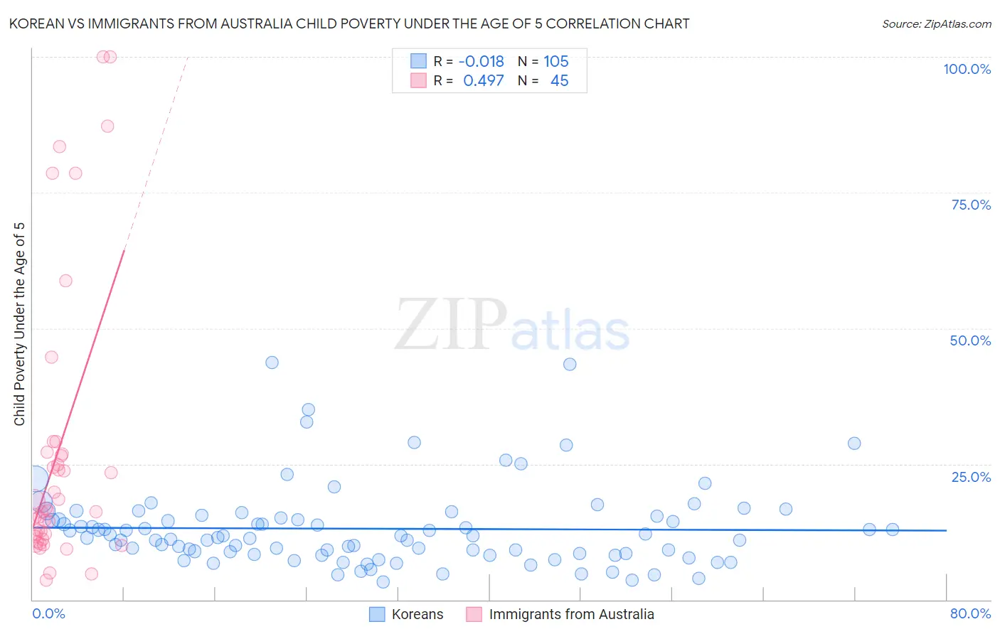 Korean vs Immigrants from Australia Child Poverty Under the Age of 5