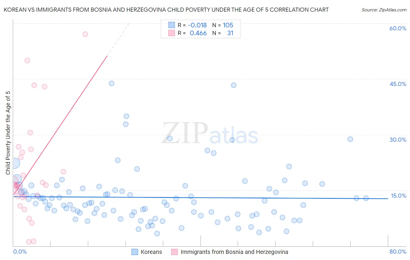 Korean vs Immigrants from Bosnia and Herzegovina Child Poverty Under the Age of 5
