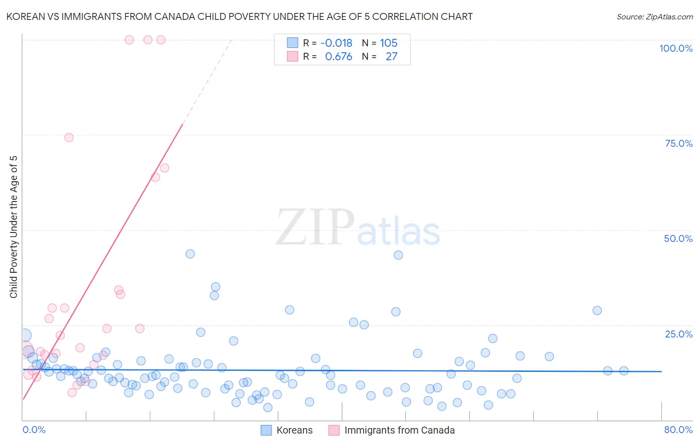 Korean vs Immigrants from Canada Child Poverty Under the Age of 5