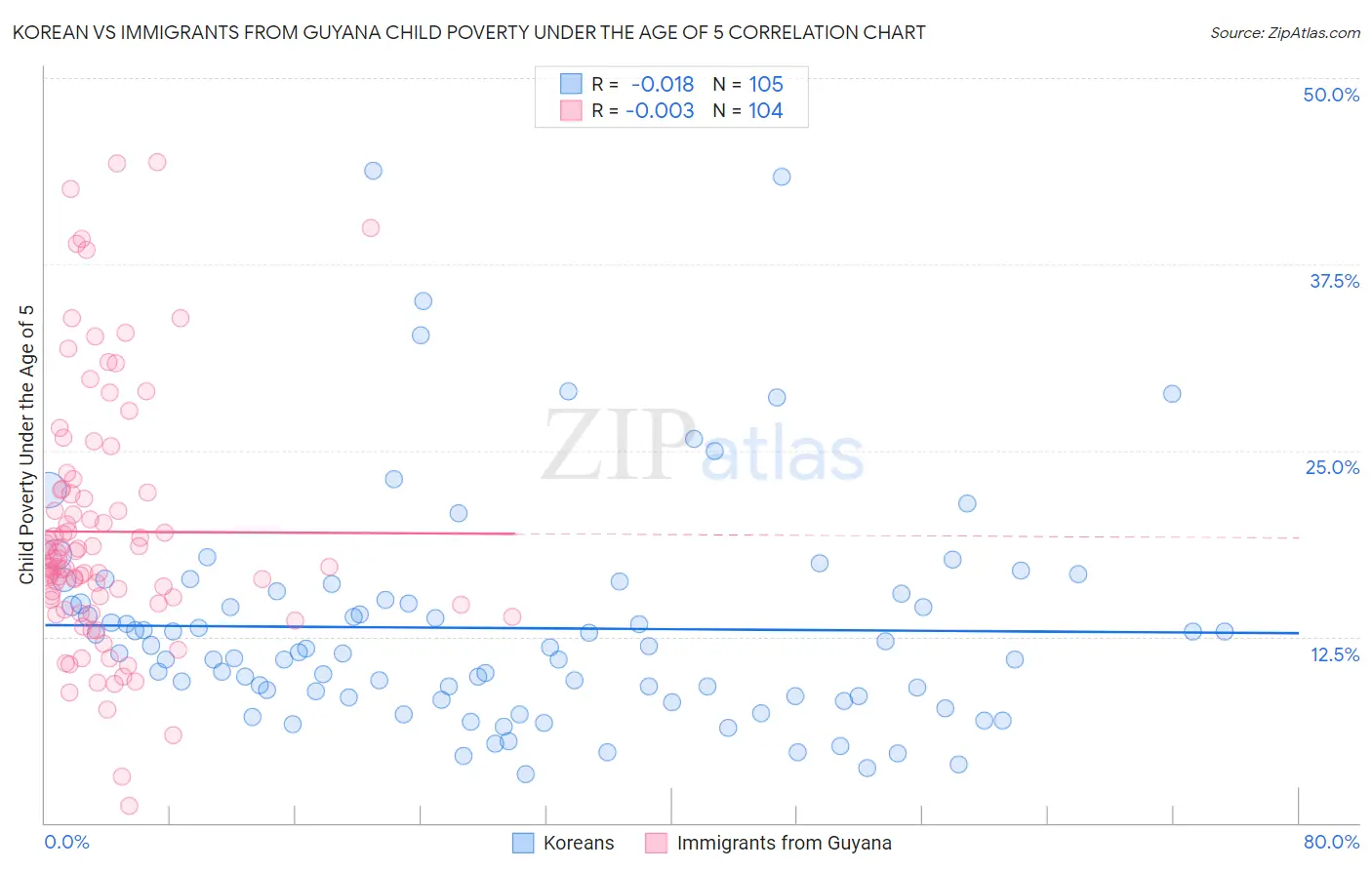 Korean vs Immigrants from Guyana Child Poverty Under the Age of 5