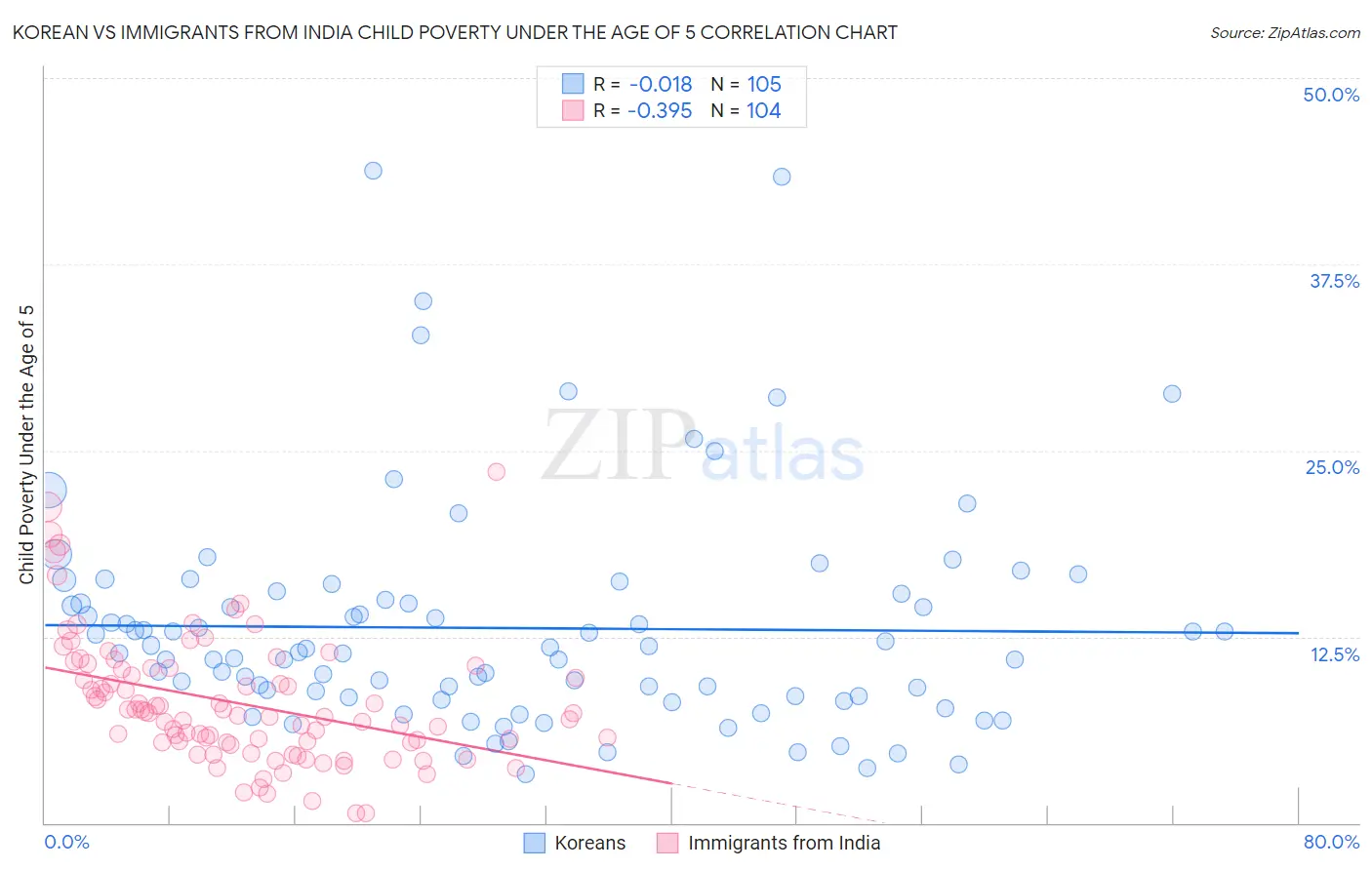 Korean vs Immigrants from India Child Poverty Under the Age of 5