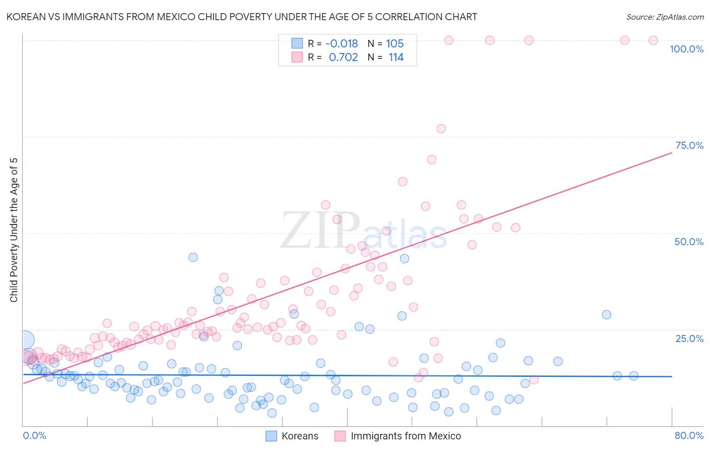 Korean vs Immigrants from Mexico Child Poverty Under the Age of 5