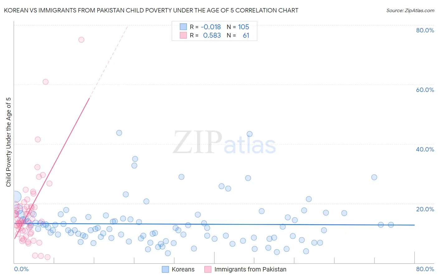 Korean vs Immigrants from Pakistan Child Poverty Under the Age of 5