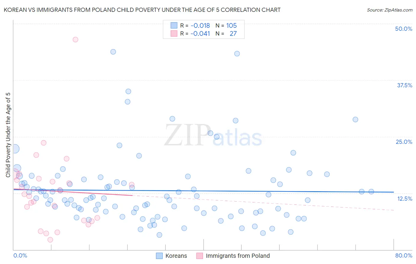 Korean vs Immigrants from Poland Child Poverty Under the Age of 5