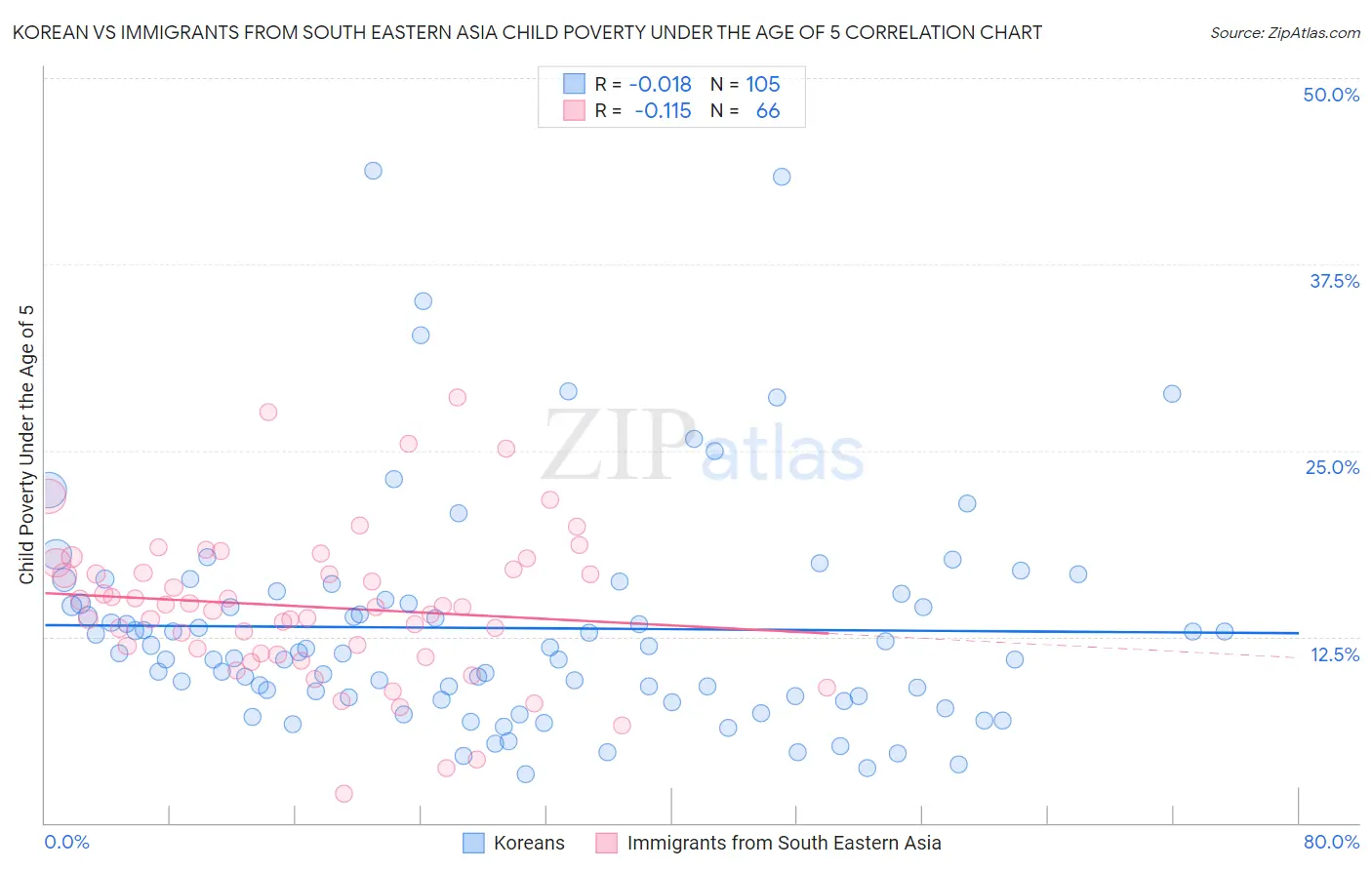 Korean vs Immigrants from South Eastern Asia Child Poverty Under the Age of 5