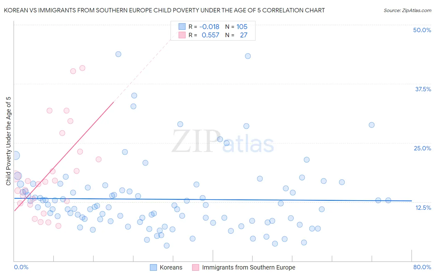 Korean vs Immigrants from Southern Europe Child Poverty Under the Age of 5