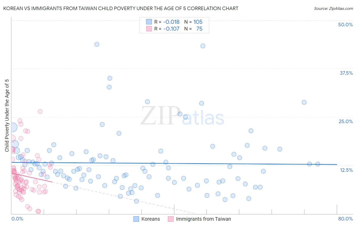 Korean vs Immigrants from Taiwan Child Poverty Under the Age of 5