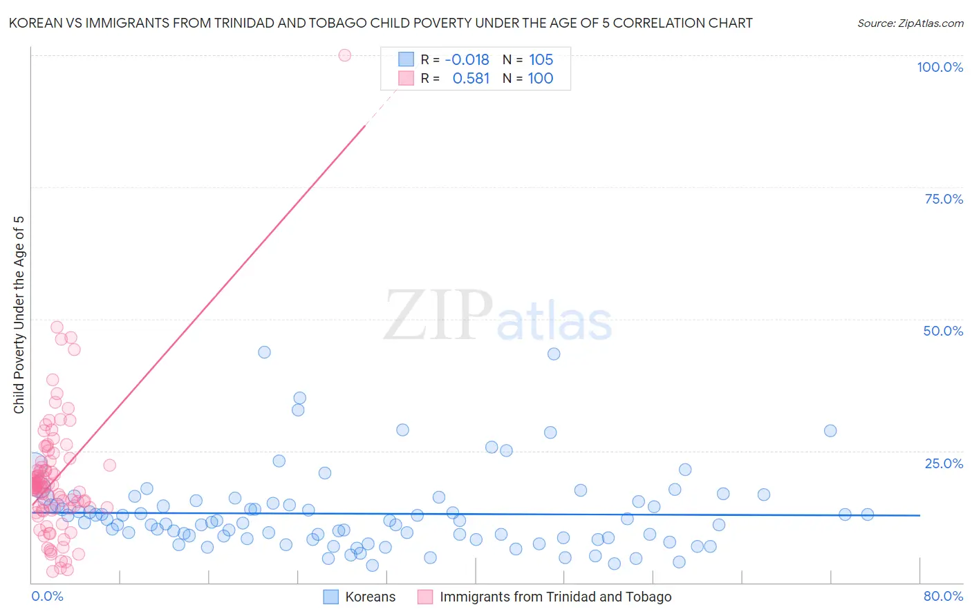 Korean vs Immigrants from Trinidad and Tobago Child Poverty Under the Age of 5