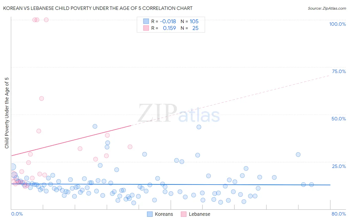 Korean vs Lebanese Child Poverty Under the Age of 5