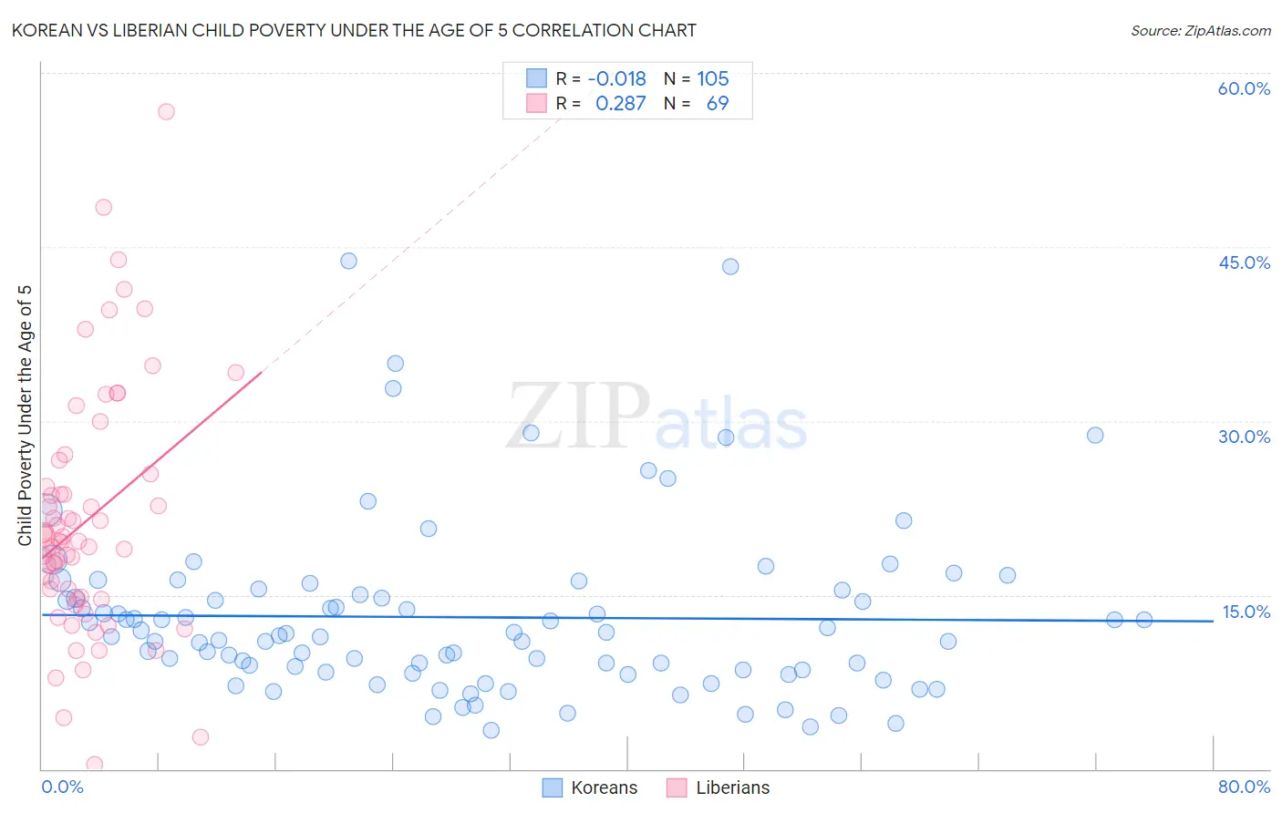 Korean vs Liberian Child Poverty Under the Age of 5