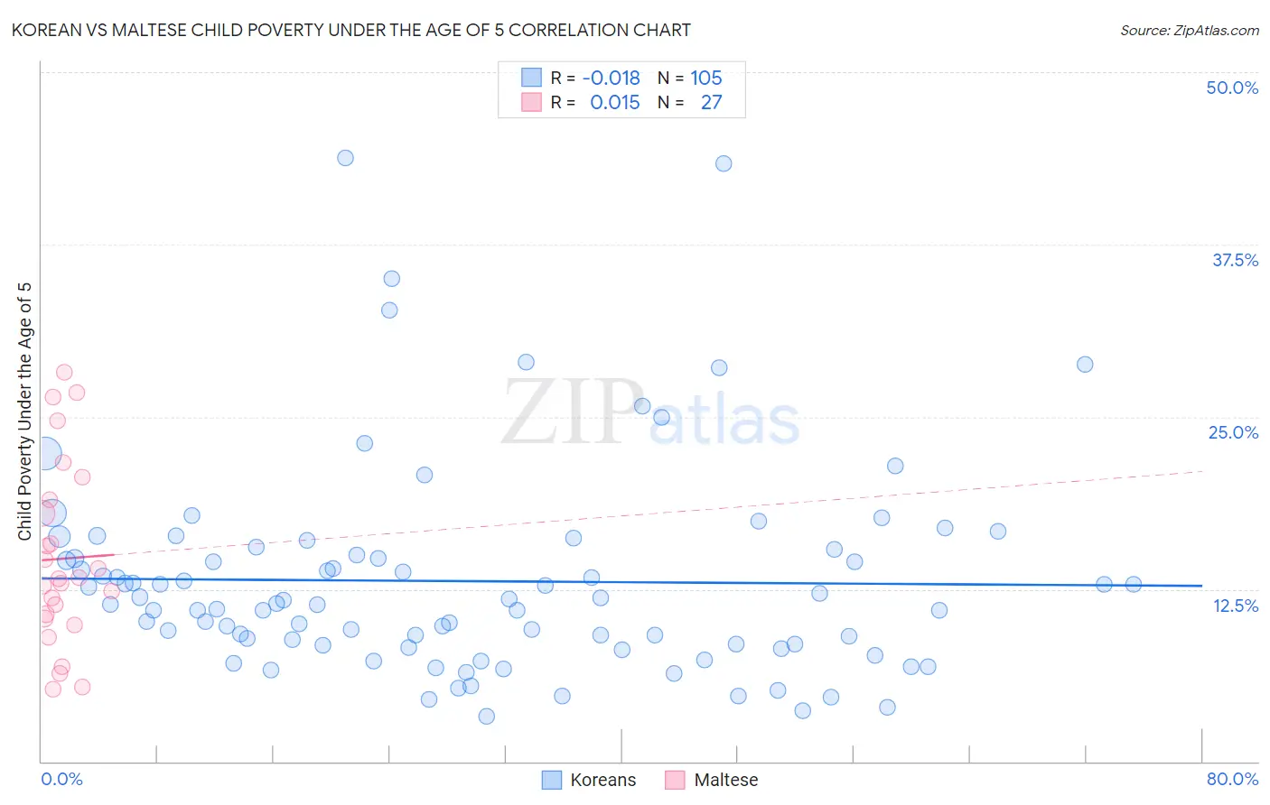 Korean vs Maltese Child Poverty Under the Age of 5