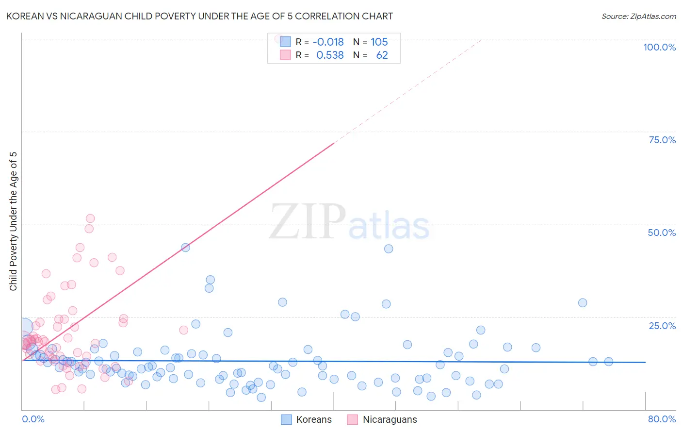 Korean vs Nicaraguan Child Poverty Under the Age of 5