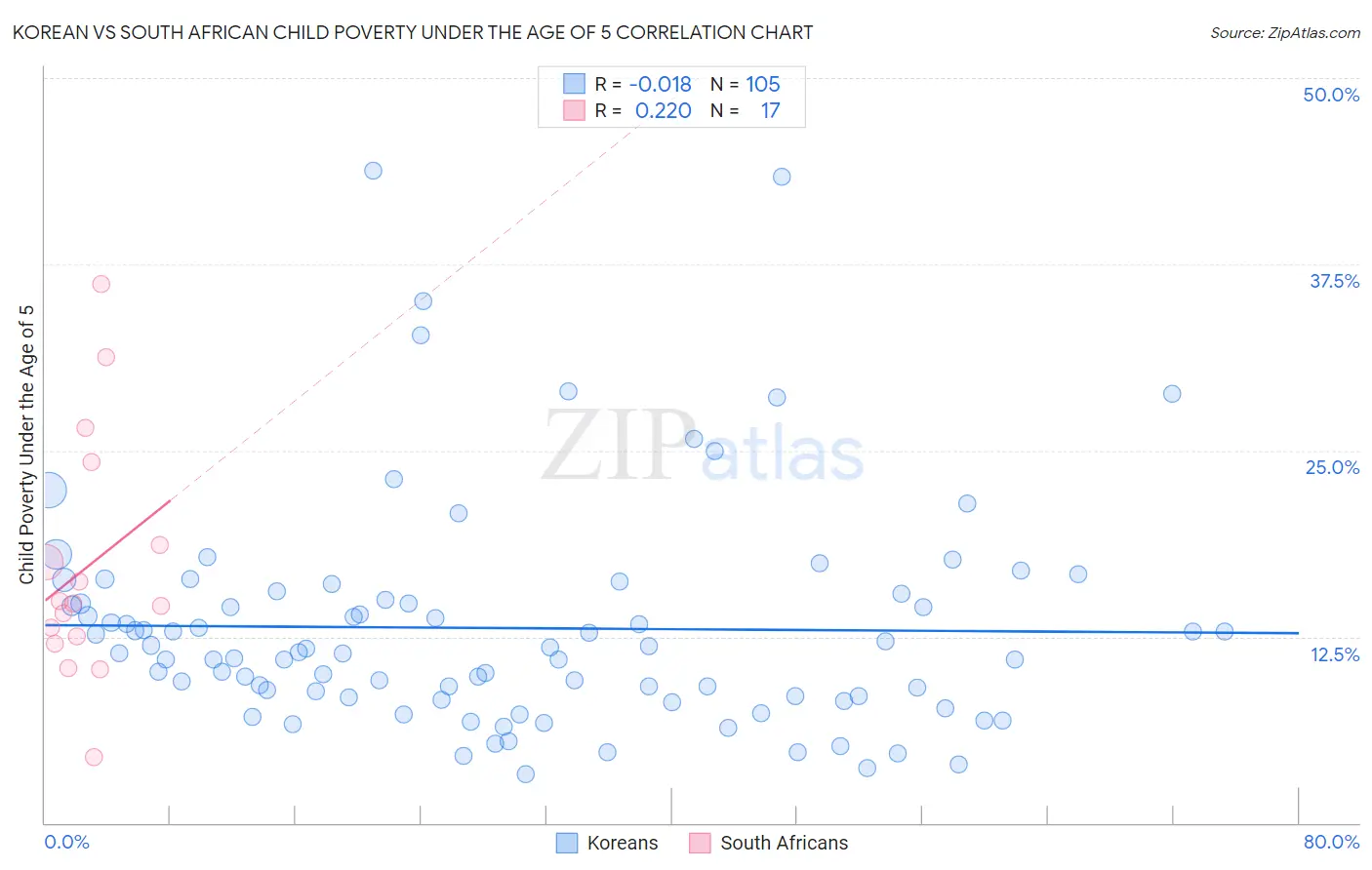 Korean vs South African Child Poverty Under the Age of 5