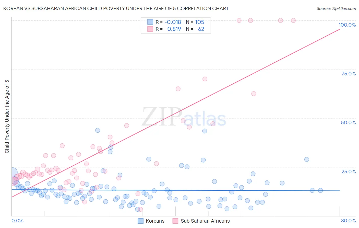 Korean vs Subsaharan African Child Poverty Under the Age of 5