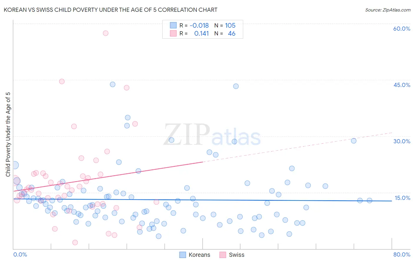 Korean vs Swiss Child Poverty Under the Age of 5