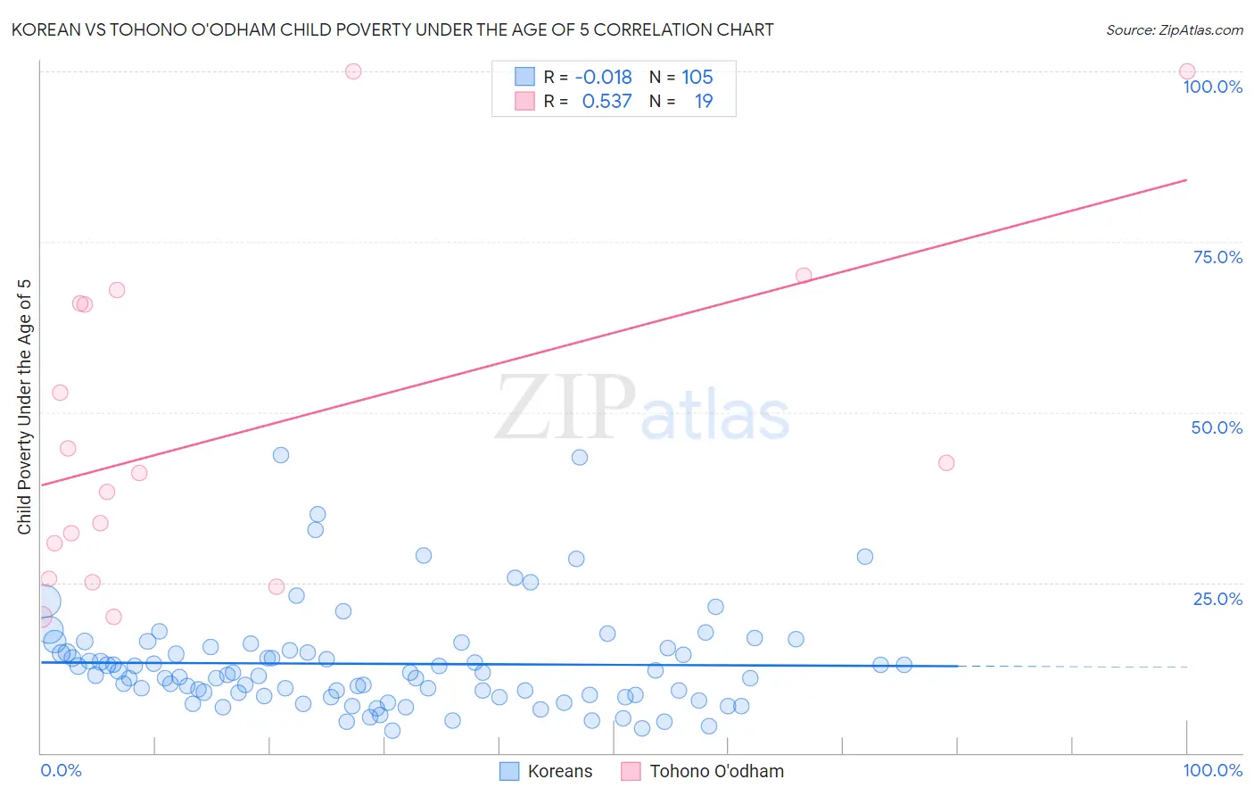 Korean vs Tohono O'odham Child Poverty Under the Age of 5