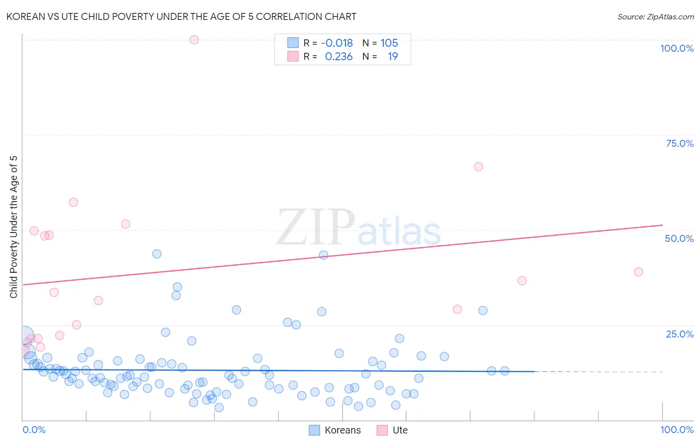 Korean vs Ute Child Poverty Under the Age of 5