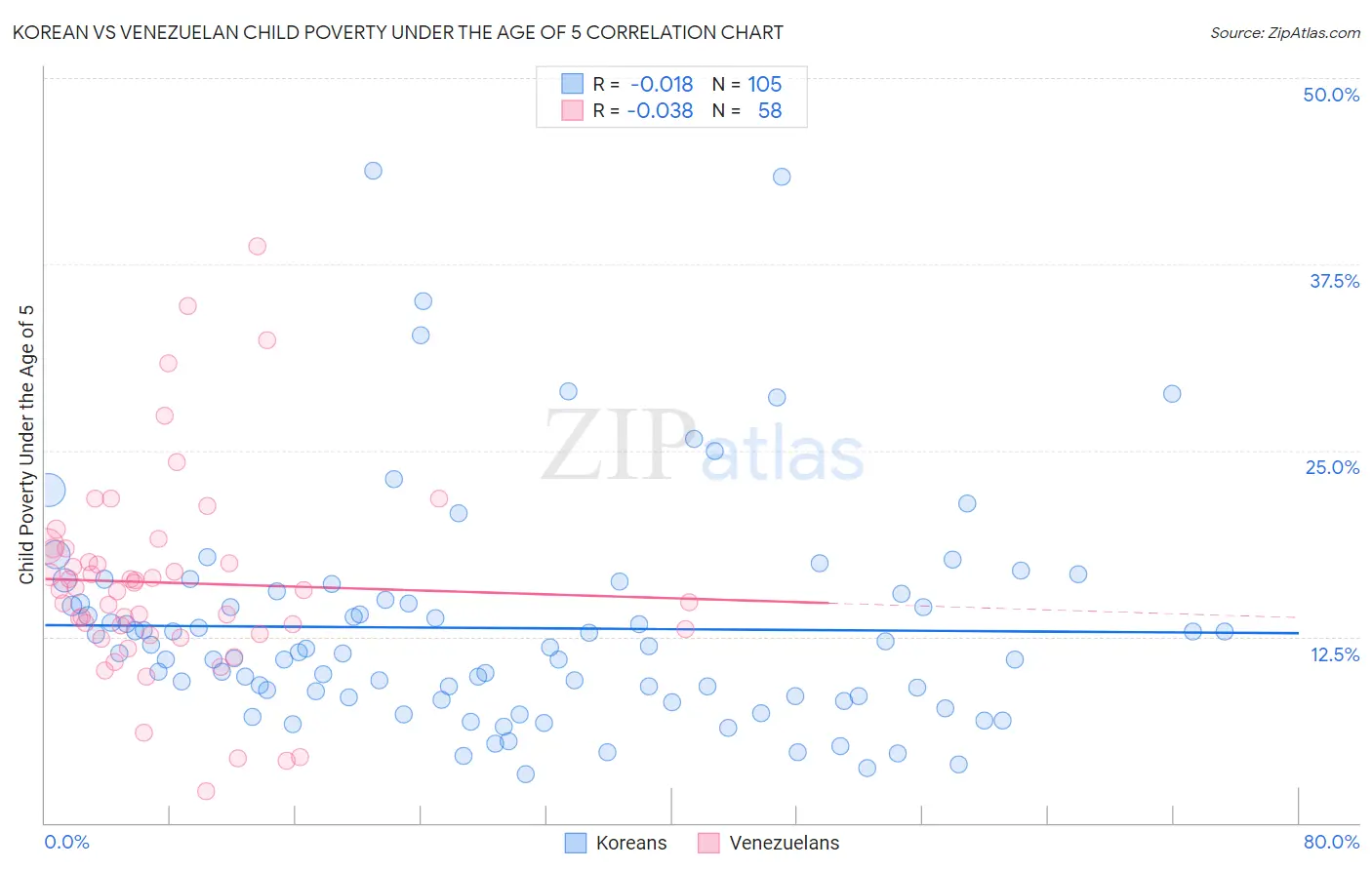 Korean vs Venezuelan Child Poverty Under the Age of 5