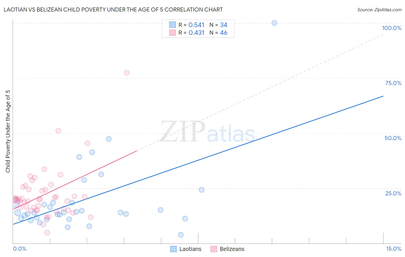 Laotian vs Belizean Child Poverty Under the Age of 5