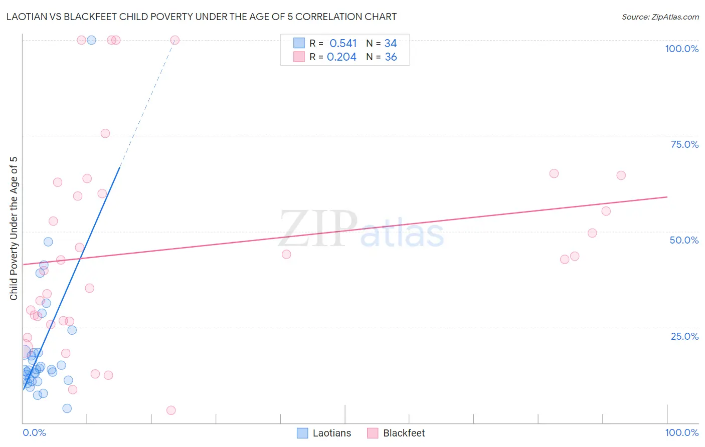 Laotian vs Blackfeet Child Poverty Under the Age of 5