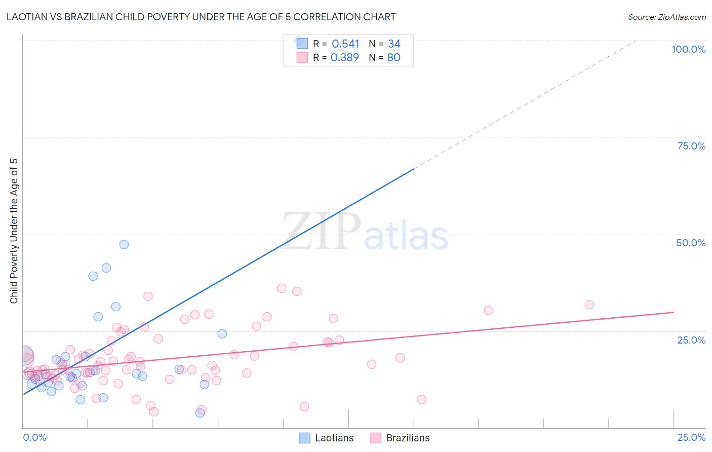 Laotian vs Brazilian Child Poverty Under the Age of 5