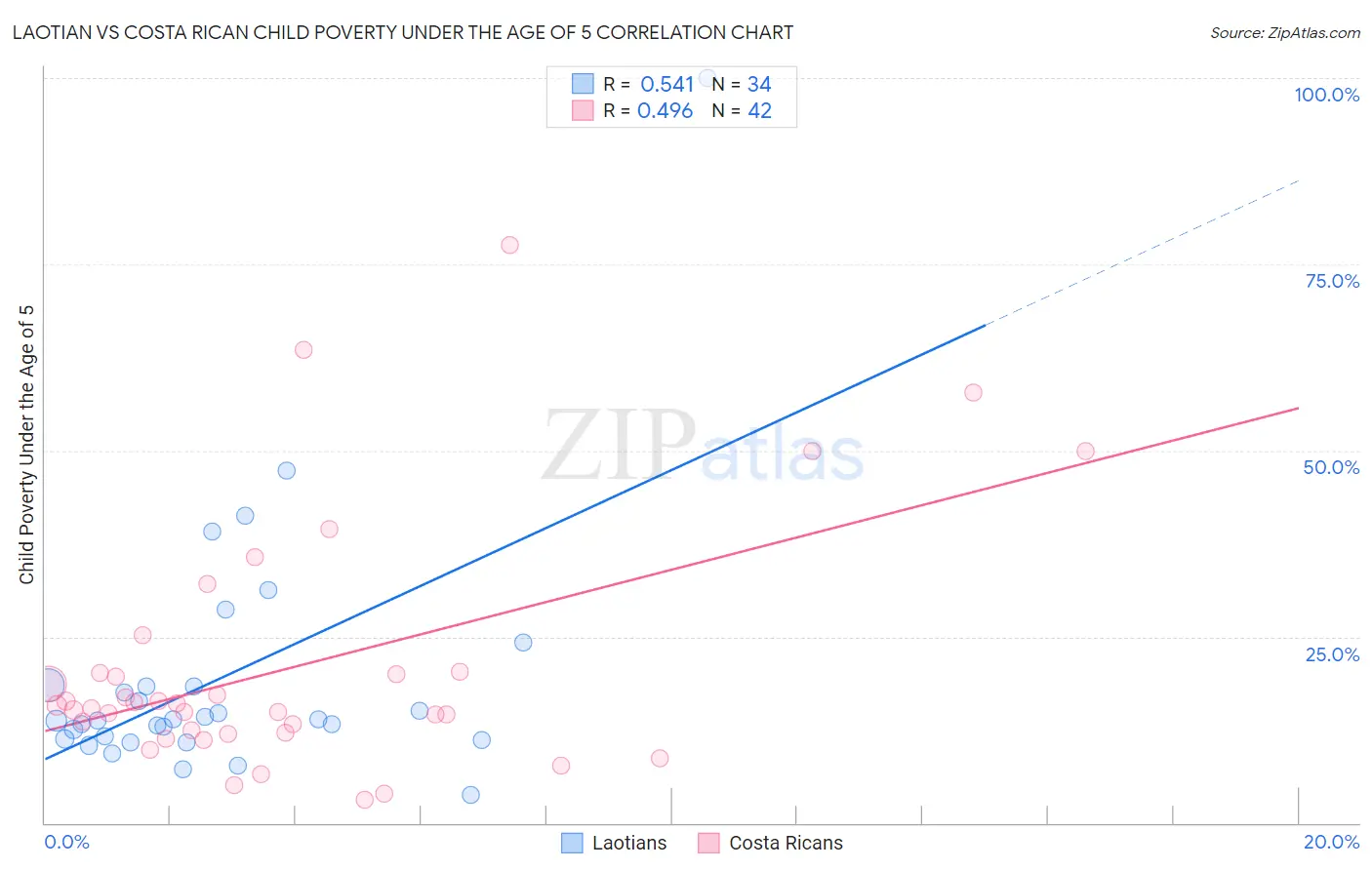 Laotian vs Costa Rican Child Poverty Under the Age of 5