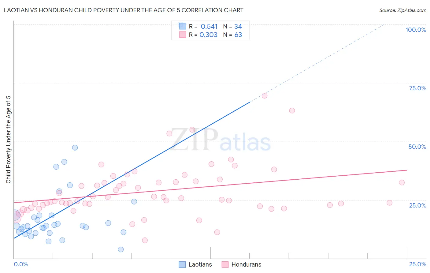 Laotian vs Honduran Child Poverty Under the Age of 5