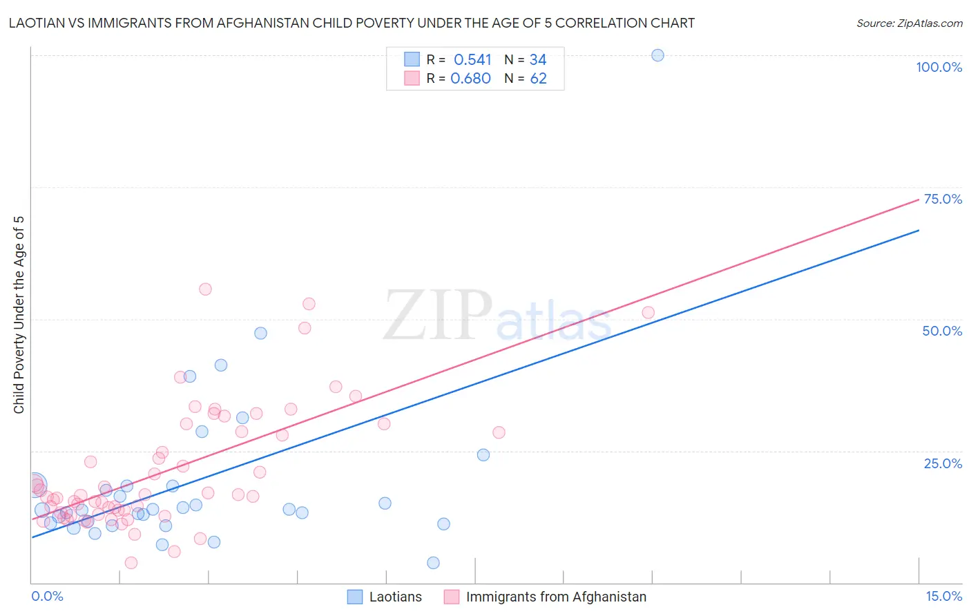 Laotian vs Immigrants from Afghanistan Child Poverty Under the Age of 5
