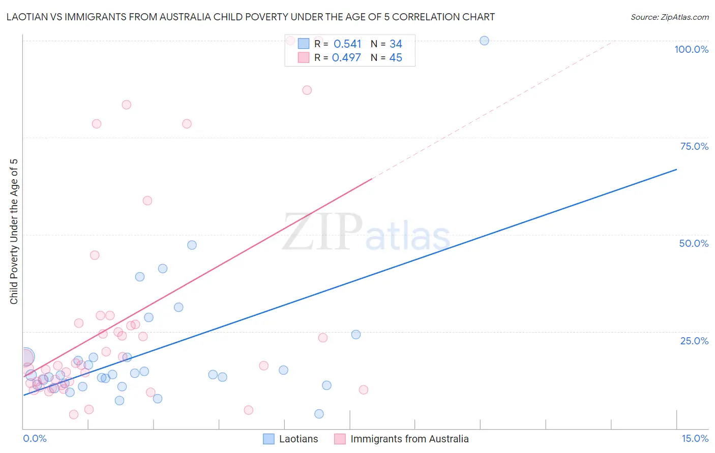 Laotian vs Immigrants from Australia Child Poverty Under the Age of 5