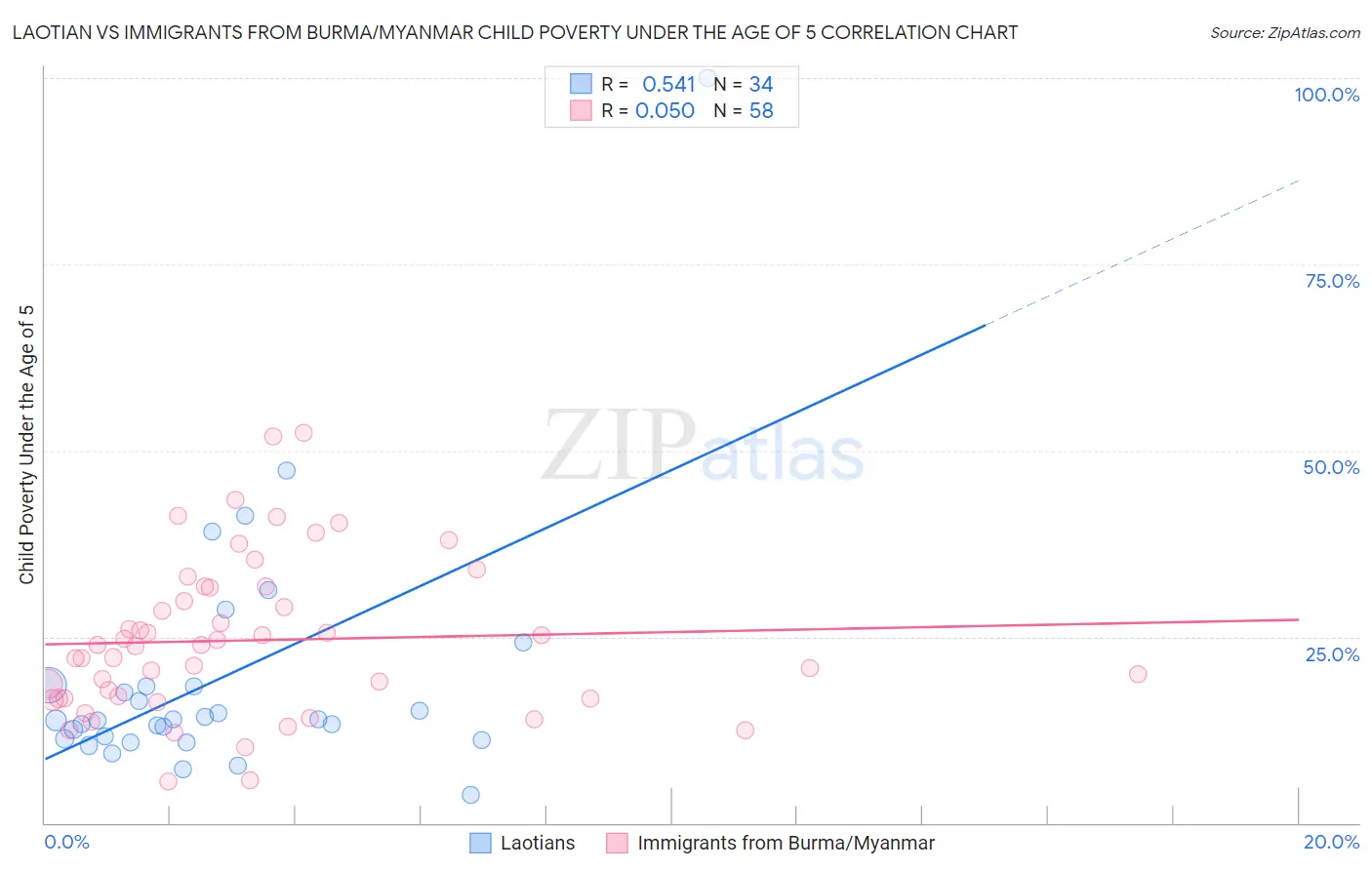 Laotian vs Immigrants from Burma/Myanmar Child Poverty Under the Age of 5