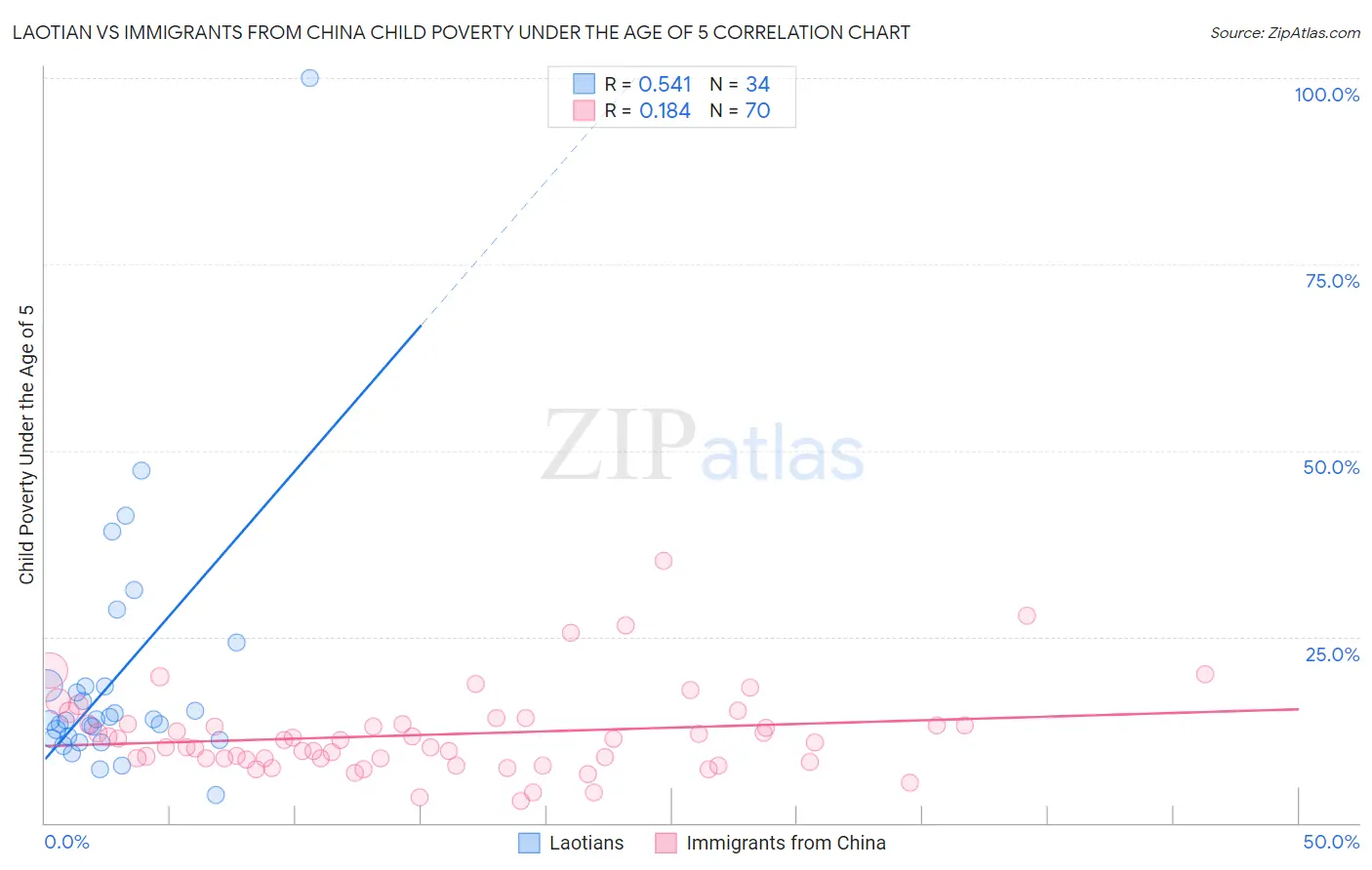 Laotian vs Immigrants from China Child Poverty Under the Age of 5