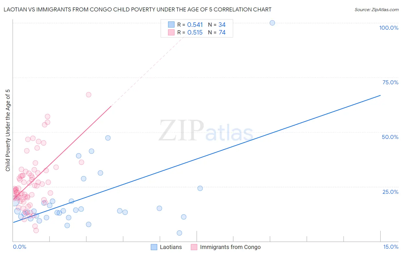 Laotian vs Immigrants from Congo Child Poverty Under the Age of 5