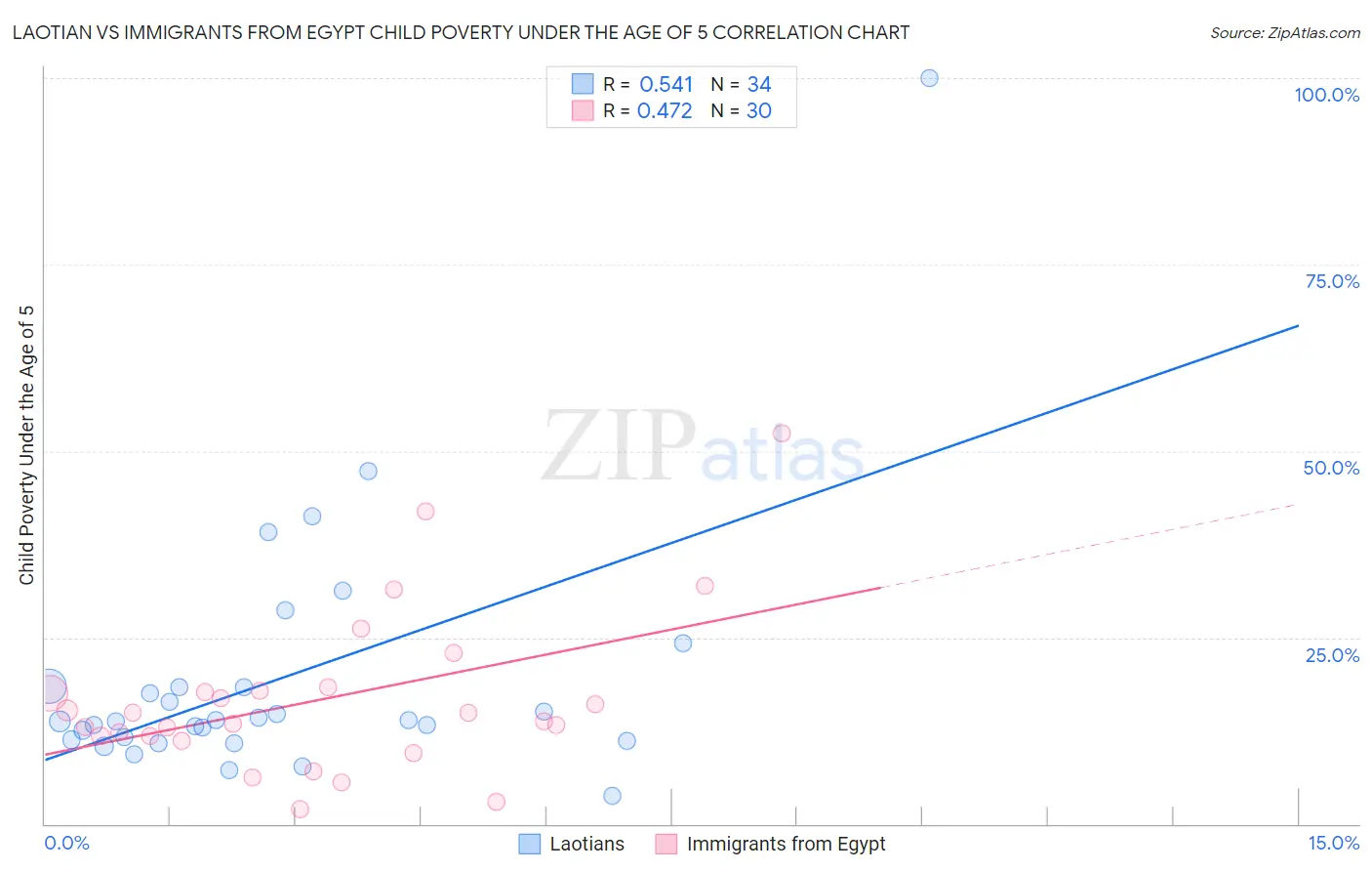 Laotian vs Immigrants from Egypt Child Poverty Under the Age of 5