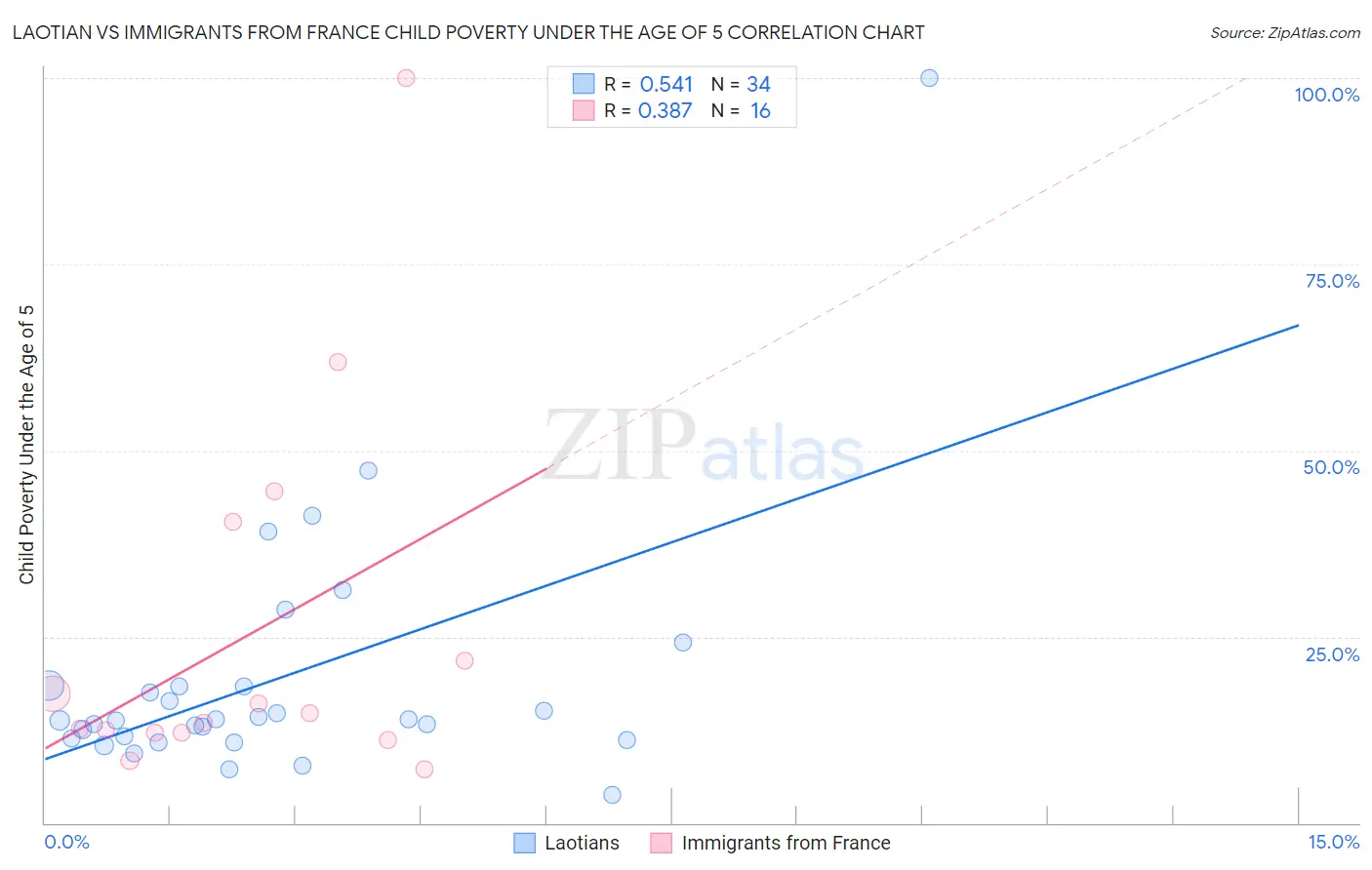 Laotian vs Immigrants from France Child Poverty Under the Age of 5