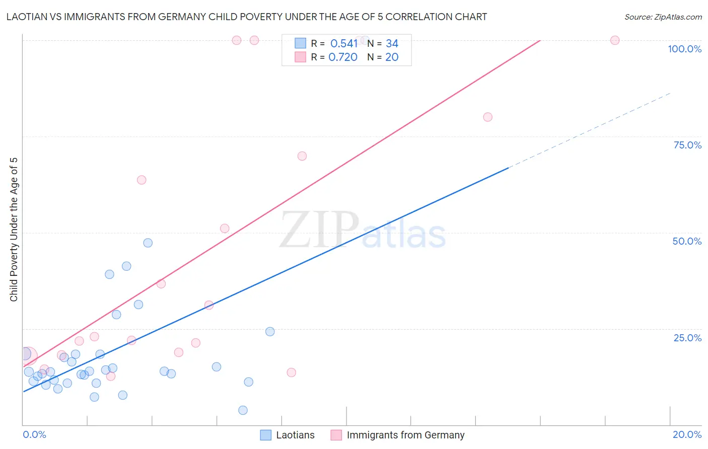 Laotian vs Immigrants from Germany Child Poverty Under the Age of 5