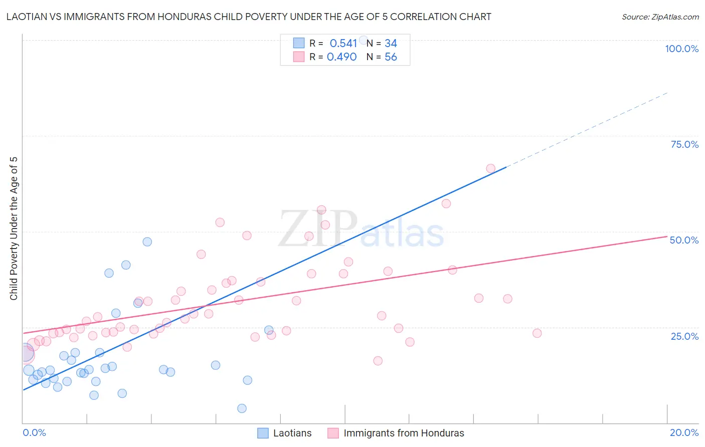Laotian vs Immigrants from Honduras Child Poverty Under the Age of 5