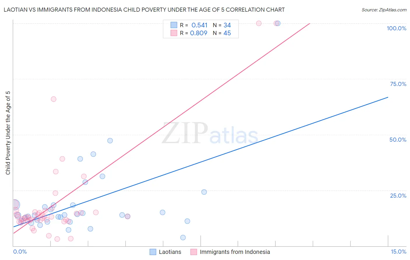 Laotian vs Immigrants from Indonesia Child Poverty Under the Age of 5