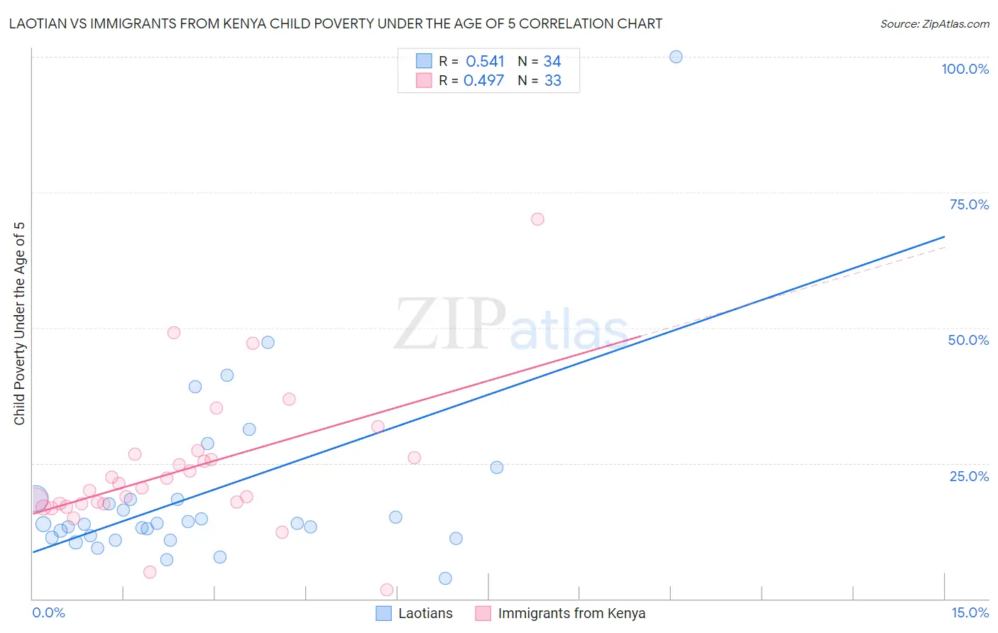Laotian vs Immigrants from Kenya Child Poverty Under the Age of 5