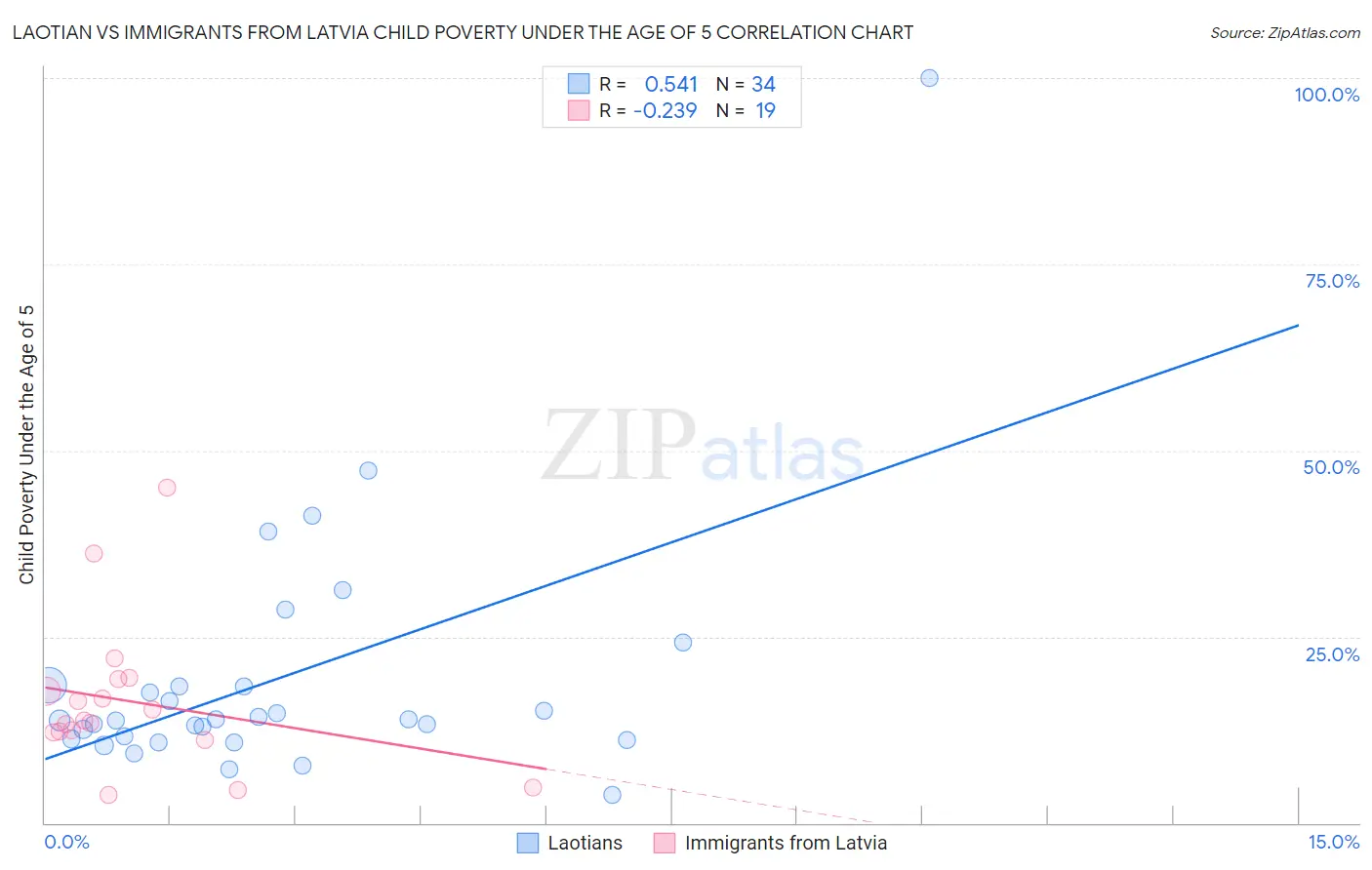 Laotian vs Immigrants from Latvia Child Poverty Under the Age of 5