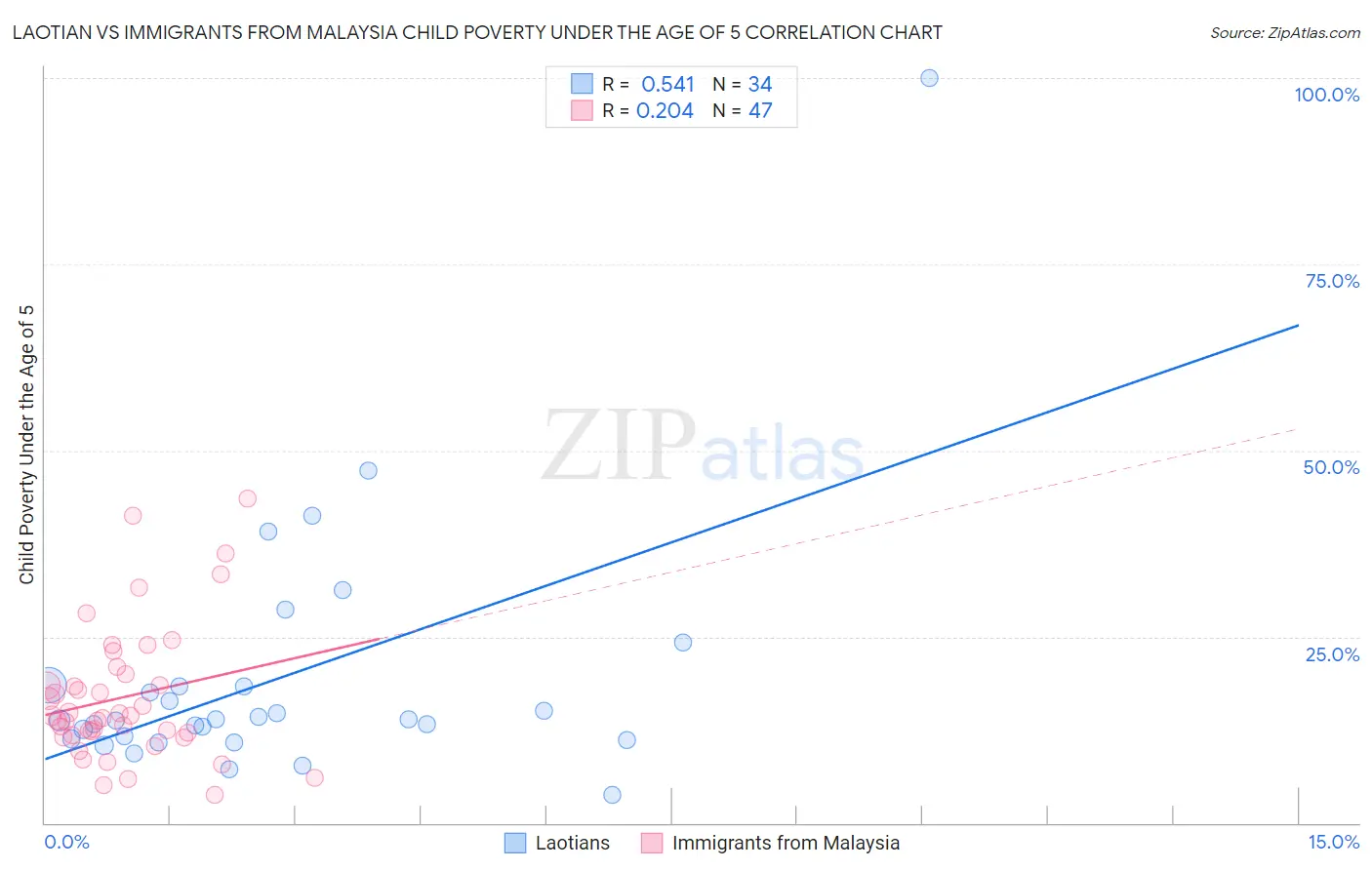 Laotian vs Immigrants from Malaysia Child Poverty Under the Age of 5