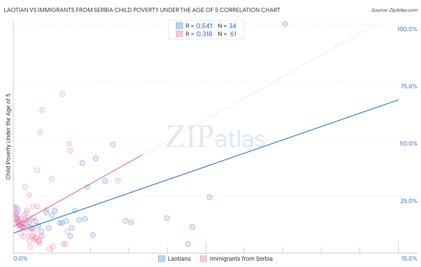 Laotian vs Immigrants from Serbia Child Poverty Under the Age of 5