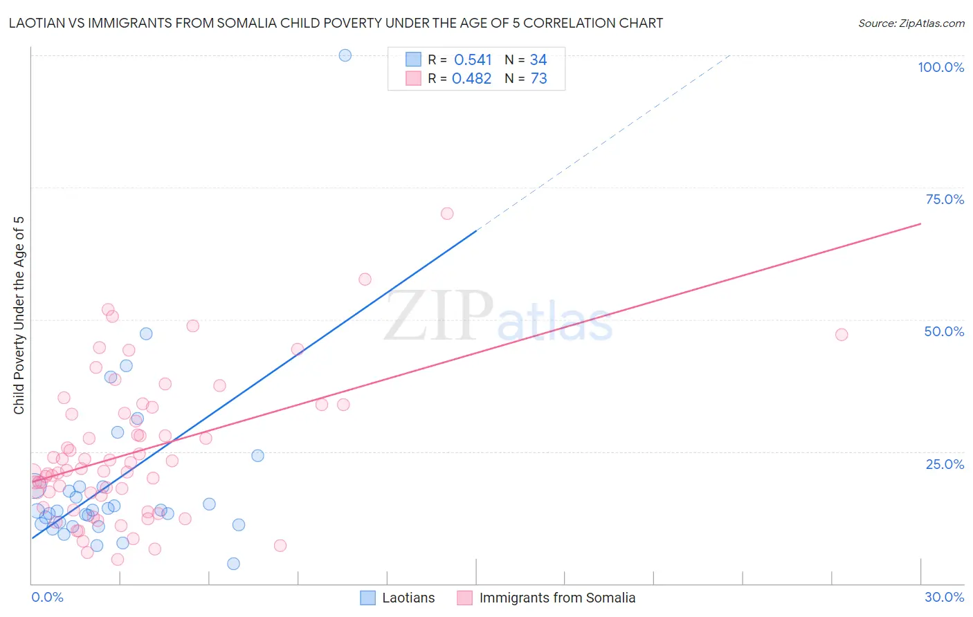 Laotian vs Immigrants from Somalia Child Poverty Under the Age of 5