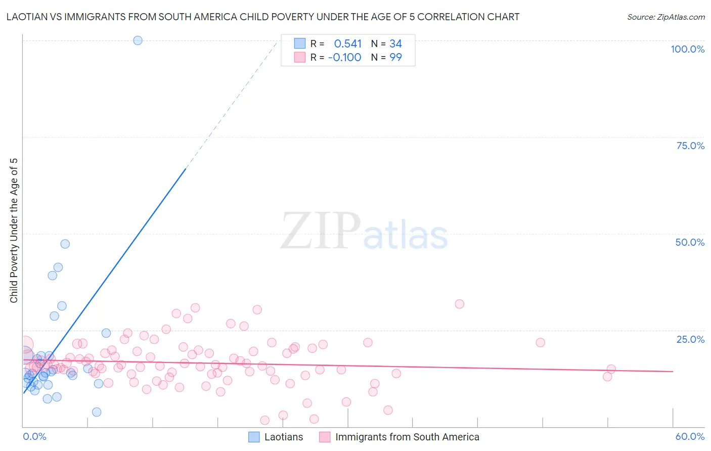 Laotian vs Immigrants from South America Child Poverty Under the Age of 5